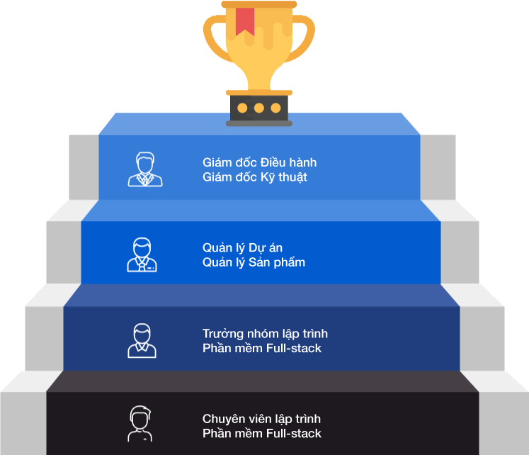 lo-trinh-phat-trien-lap-trinh-phan-mem