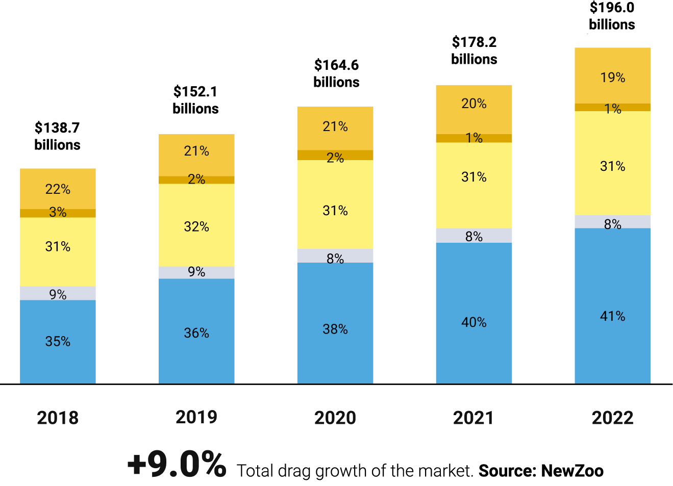 Growth of global game market