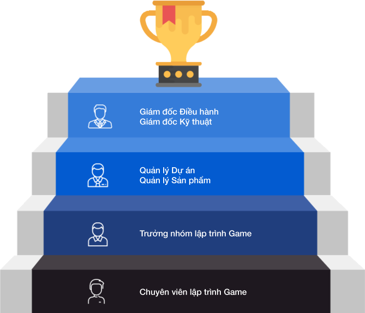 lo-trinh-phat-trien-lap-trinh-game