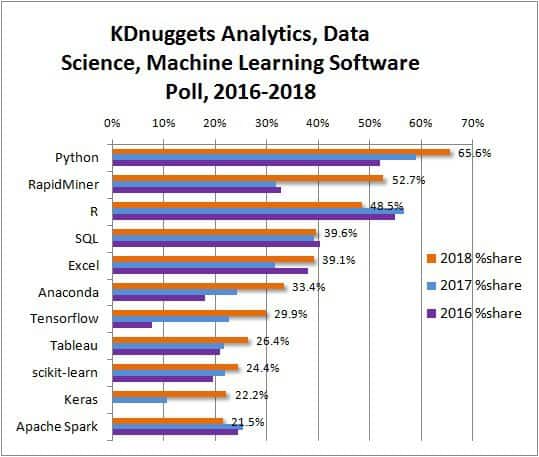Top 7 ứng dụng Python trong thực tế tuyệt vời 4 Top 7 ứng dụng Python trong thực tế tuyệt vời: Ngành khoa học dữ liệu (data science)