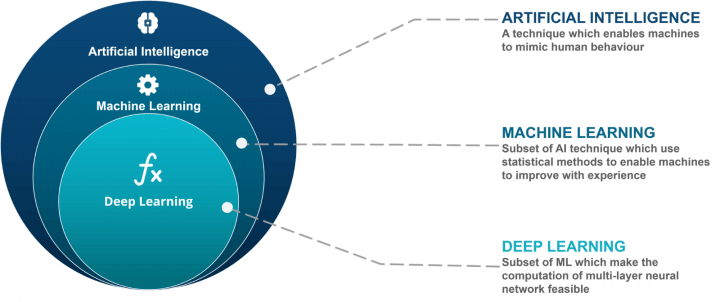 Top 7 ứng dụng Python trong thực tế tuyệt vời 5 Top 7 ứng dụng Python trong thực tế tuyệt vời: Machine Learning và Trí thông minh nhân tạo (AI)
