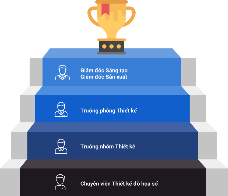 Lộ trình phát triển sự nghiệp