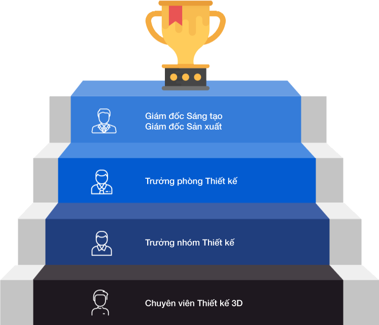 lo-trinh-phat-trien-thiet-ke-3d