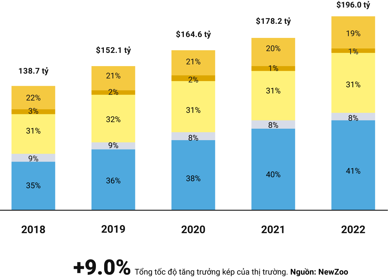 Sự tăng trưởng của thị trường game trên toàn cầu