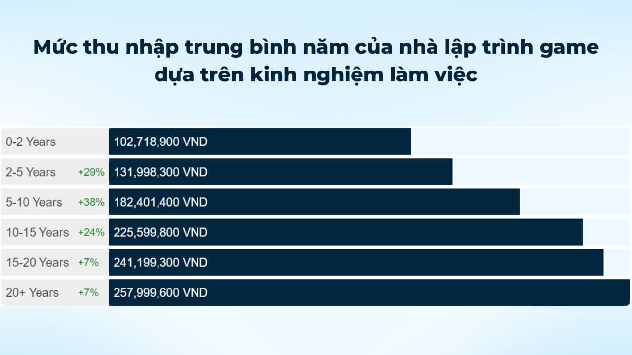 thu-nhap-nha-lap-trinh-game-theo-kinh-nghiem