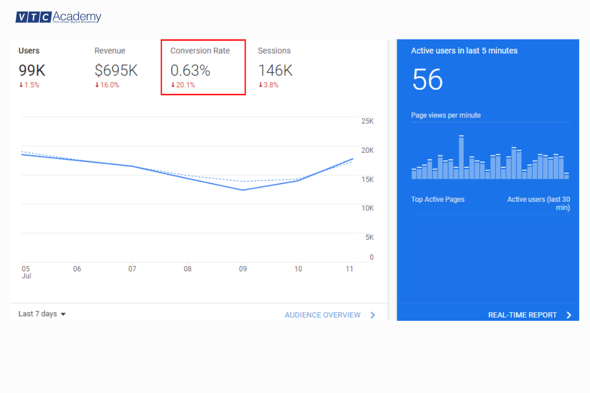 20 chỉ số đo lường và đánh giá hiệu quả Digital Marketing 12 conversion-rate