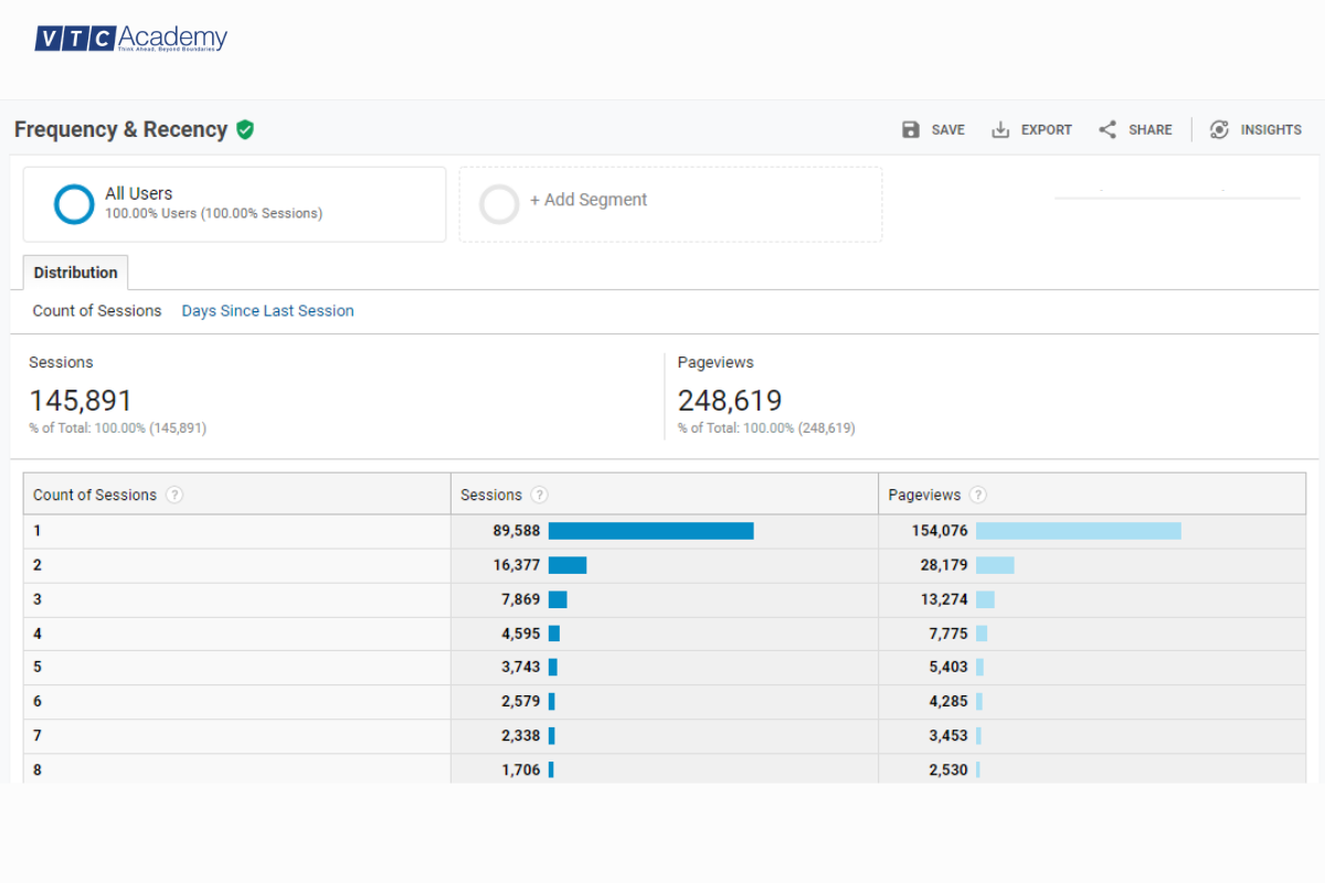 20 chỉ số đo lường và đánh giá hiệu quả Digital Marketing 7 frequency