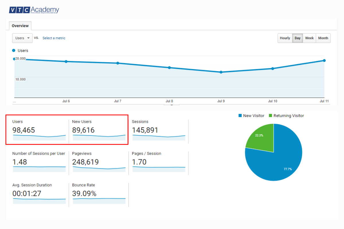 20 chỉ số đo lường và đánh giá hiệu quả Digital Marketing 5 new-visitors-va-returning-visitors
