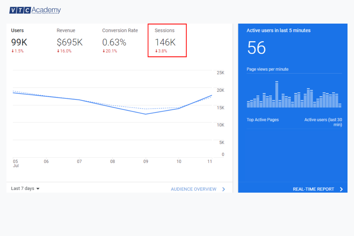 20 chỉ số đo lường và đánh giá hiệu quả Digital Marketing 4 sessions