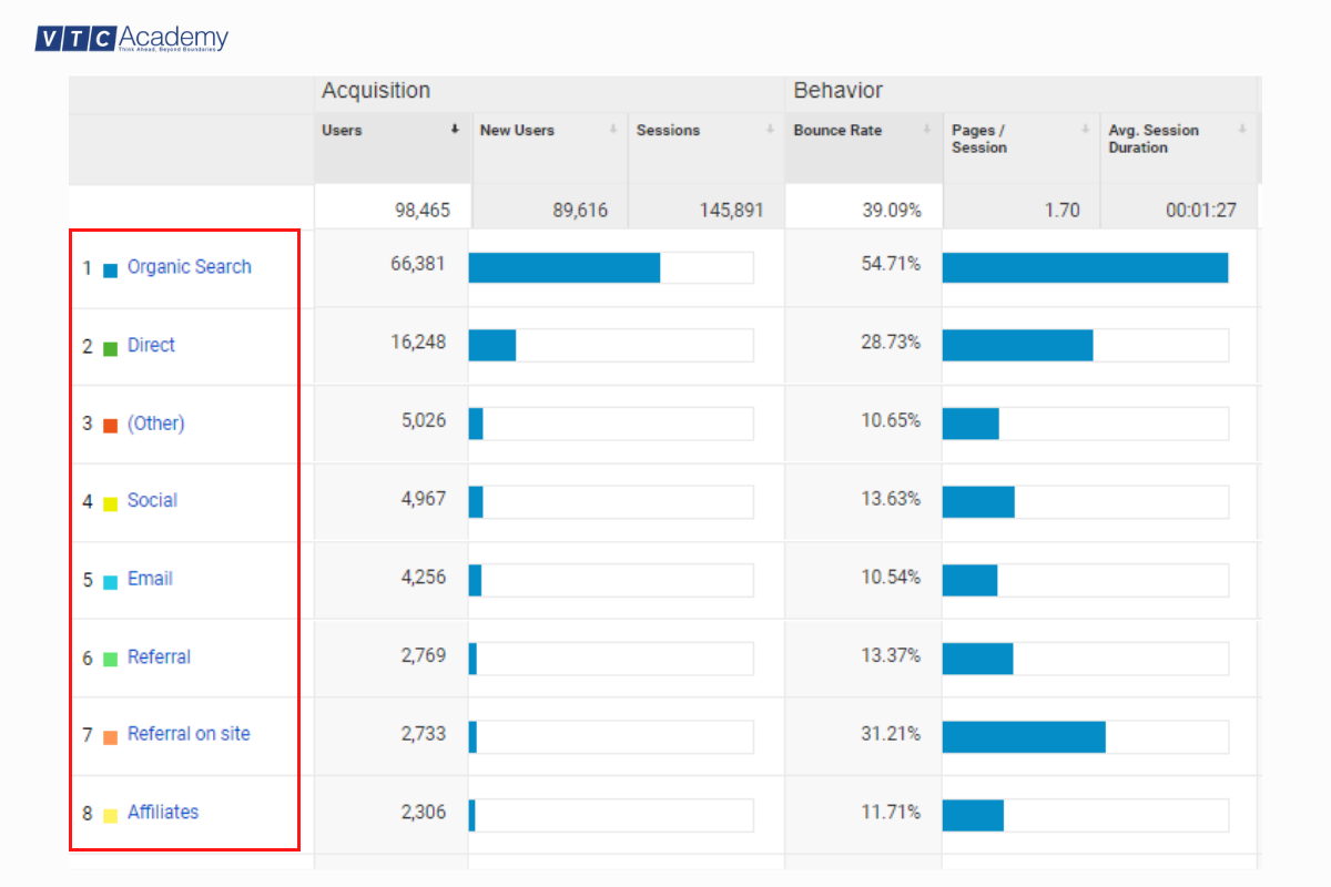 20 chỉ số đo lường và đánh giá hiệu quả Digital Marketing 3 traffic-by-source