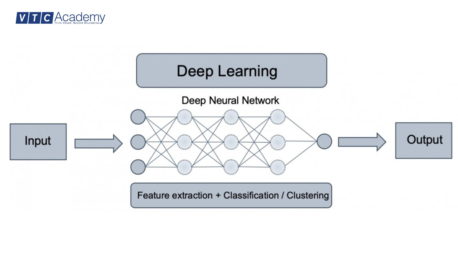 Deep Learning là gì? Các ứng dụng của Deep Learning trong công việc 3 hoạt động của deep learning
