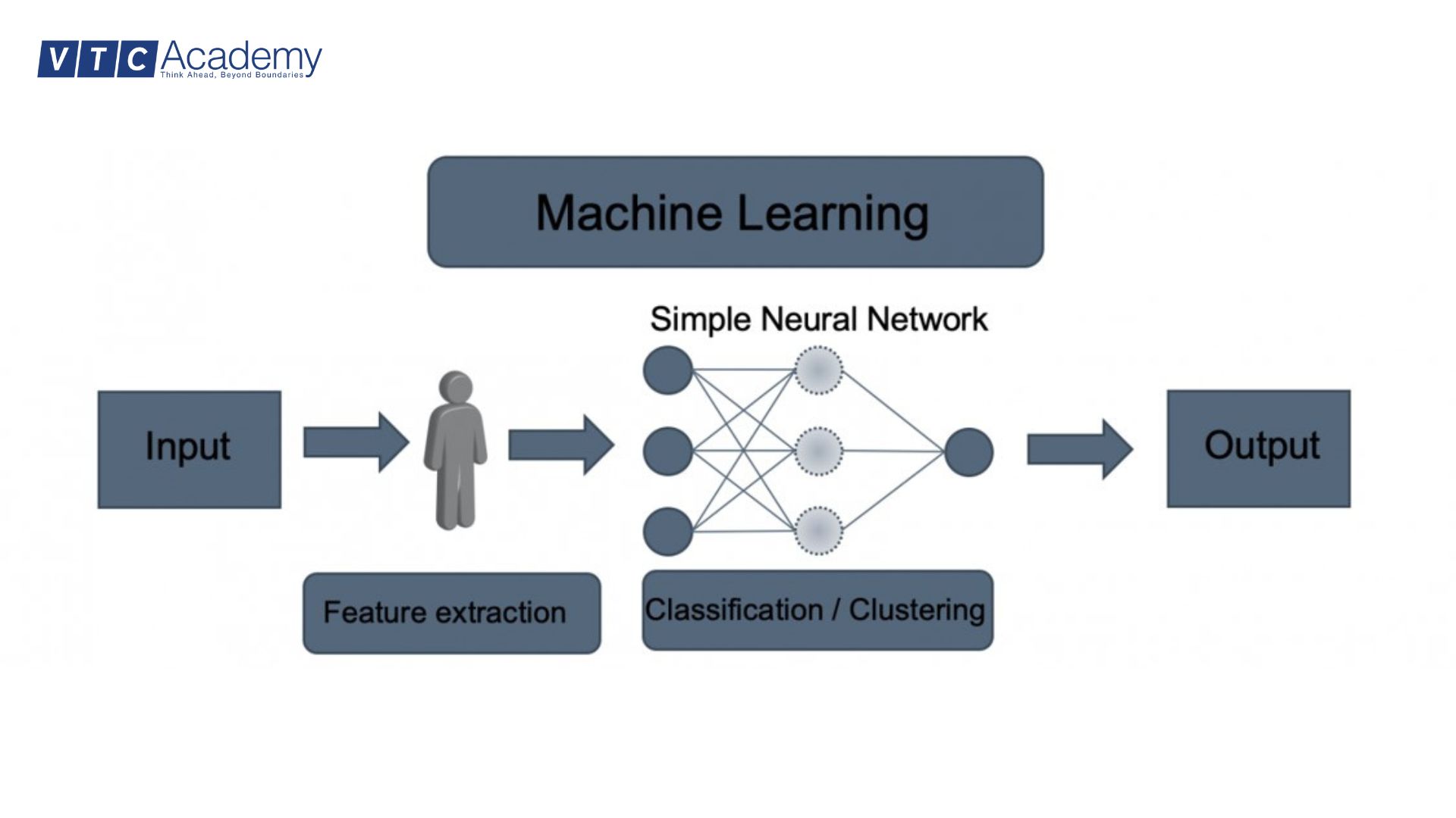 Machine Learning là gì? Cách ứng dụng của Machine Learning trong đời sống 3 hoạt động của machine learning