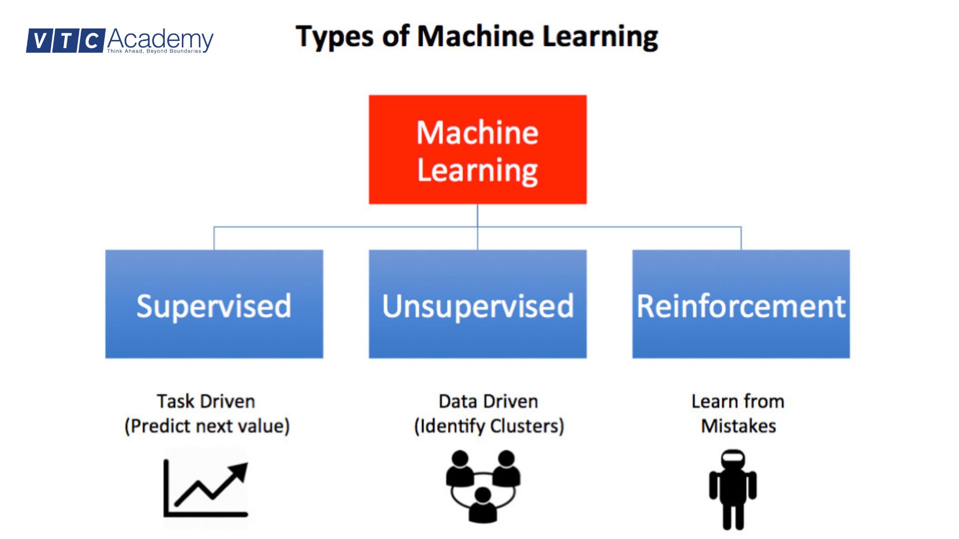 Machine Learning là gì? Cách ứng dụng của Machine Learning trong đời sống 4 phân loại machine learning