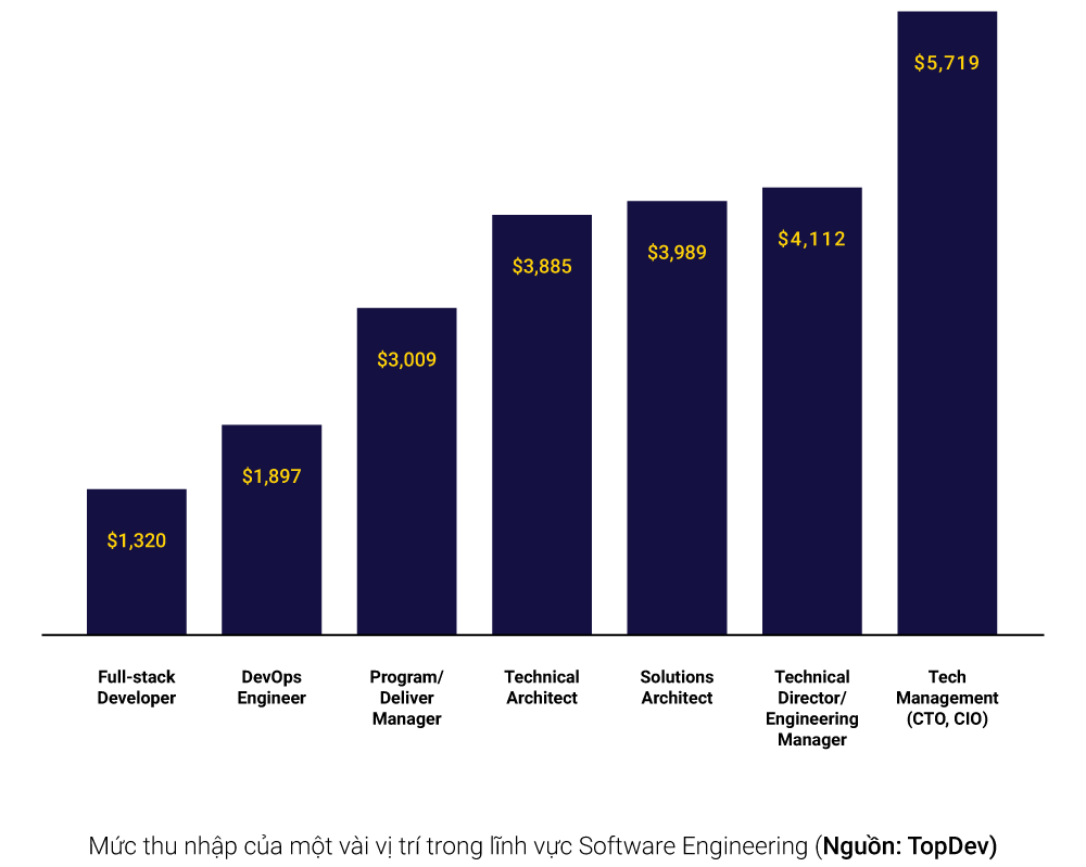 Kỹ thuật phần mềm - ngành nghề dẫn đầu thị trường về mức thu nhập