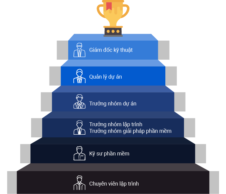 Lộ trình phát triển sự nghiệp