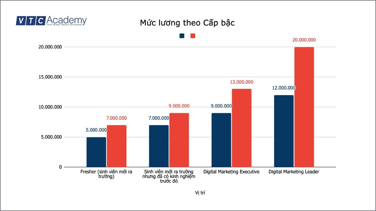 Digital Marketing lương bao nhiêu? So sánh mức lương của từng vị trí 4 muc-luong-chia-theo-cap-bac