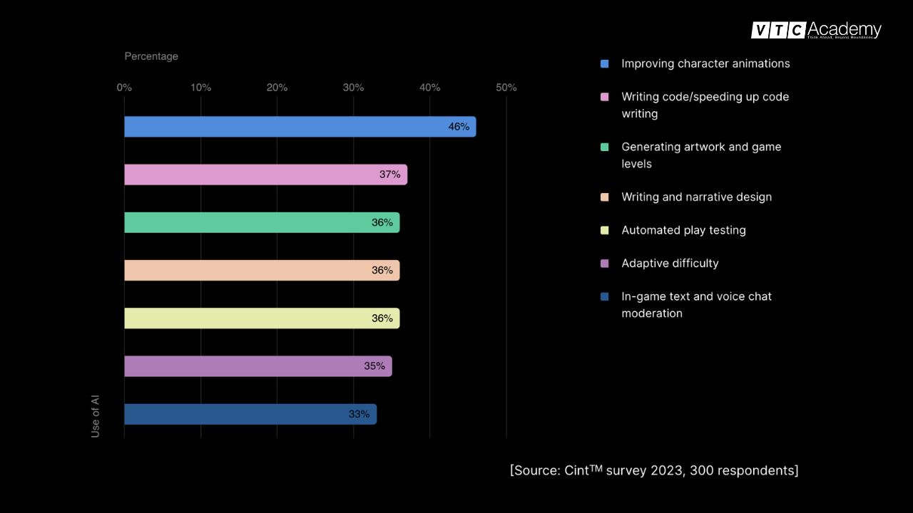Lập trình game với AI có phải xu hướng mới trong năm 2025? 3 Thị trường toàn cầu