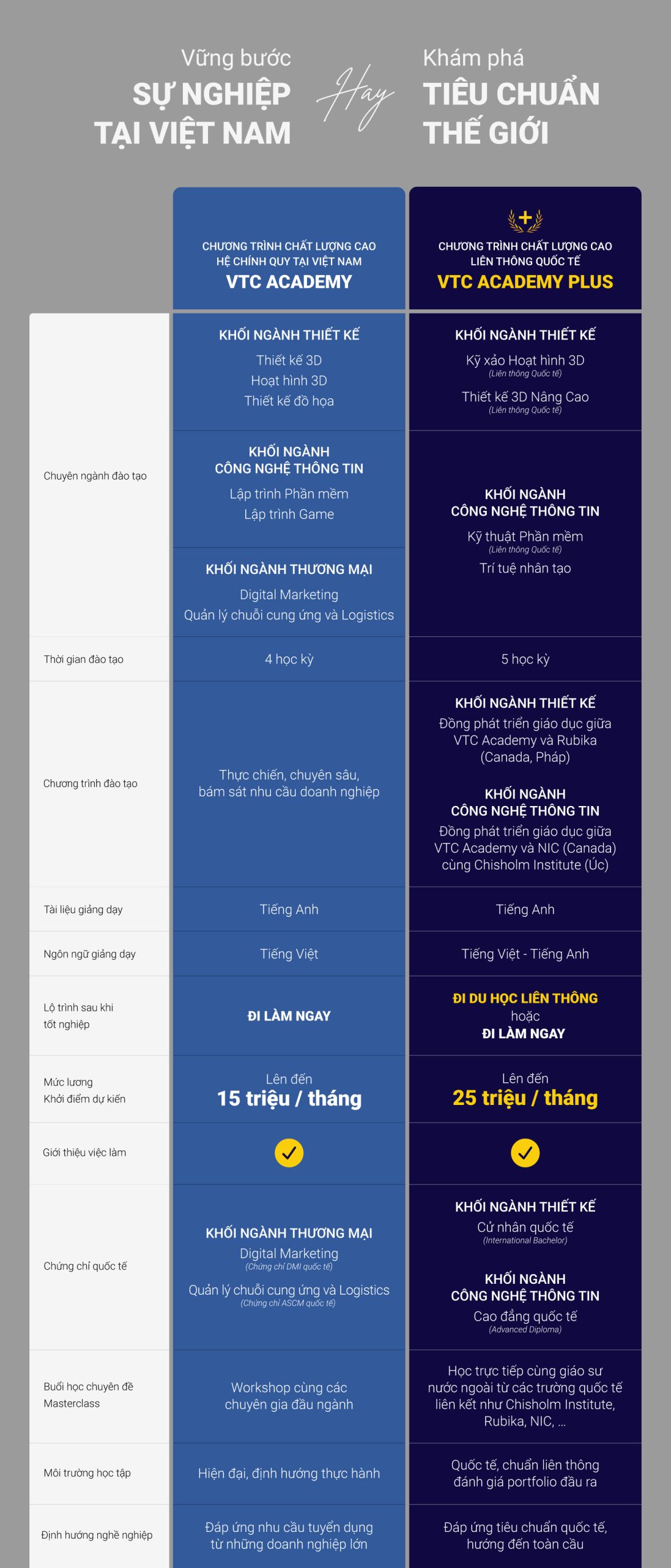 Điểm khác biệt giữa chương trình đào tạo <br>VTC Academy và VTC Academy Plus 3 BANG SO SANH scaled