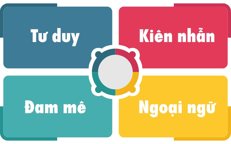 Giải mã yêu cầu của lập trình viên: Kỹ năng, tố chất và những sự thật cần biết 3 Những tố chất bẩm sinh giúp bạn trở thành lập trình viên