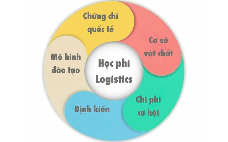 Các yếu tố quyết định mức học phí ngành Logistics và Quản lý Chuỗi cung ứng