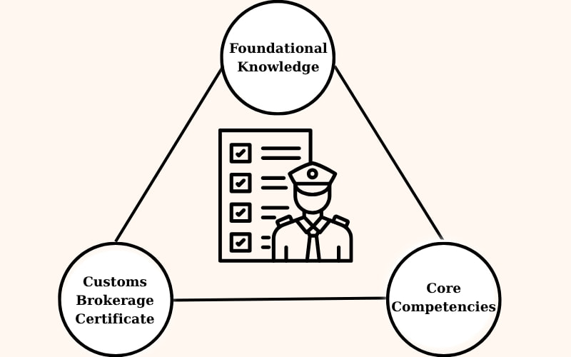 Giải mã nghề Nhân viên khai báo hải quan (Customs Declaration Staff): "Người Gác Cổng" chiến lược của ngành Logistics 4 Khung năng lực cần có để trở thành "Người Gác Cổng" chuyên nghiệp