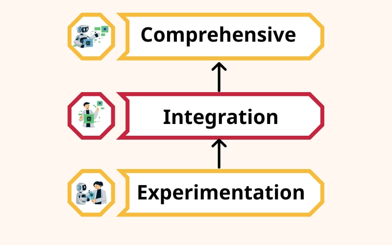 Mô hình AI-Ready 3T: Lộ trình triển khai AI chiến lược cho MỌI quy mô doanh nghiệp 2 Trước khi triển khai AI cho doanh nghiệp: Định vị doanh nghiệp với Mô hình AI-Ready 3T